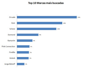 Gráfico 1 - Top 10 marcas mais buscadas