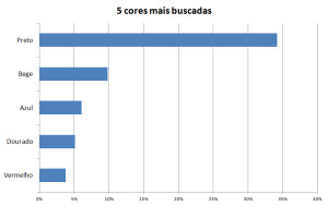 Gráfico 2 - Top 5 cores mais buscadas