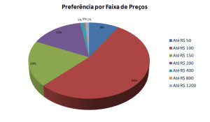 Gráfico 3 - Preferência por faixa de preço