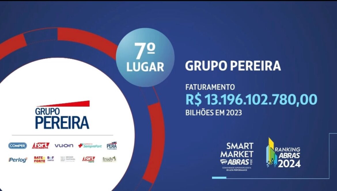 Grupo Pereira, dono do Fort Atacadista, cresce 17,57%, fatura mais de R＄ 13 bilhões e se consolida como o maior supermercadista de Santa Catarina