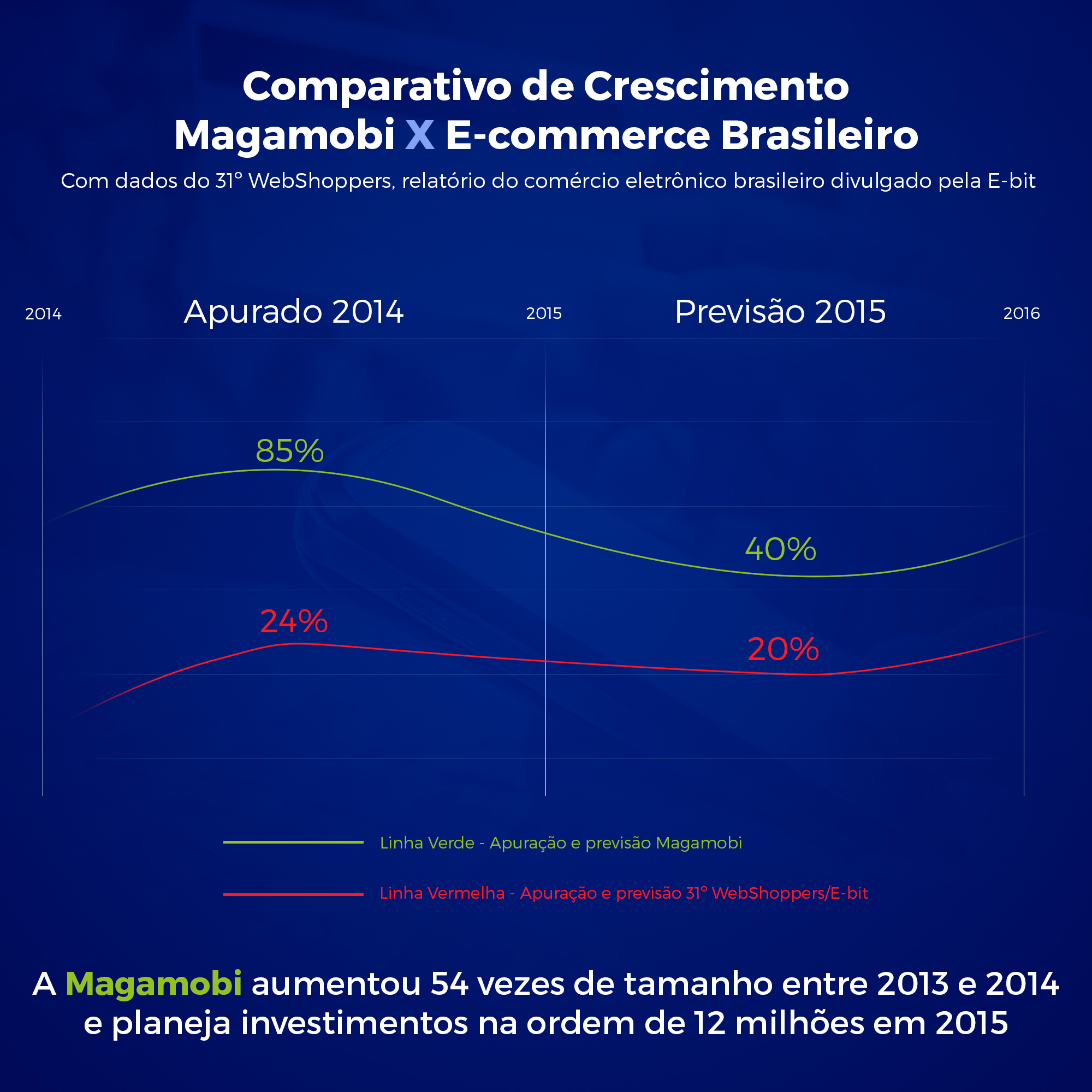 Magamobi supera o crescimento do mercado e-commerce