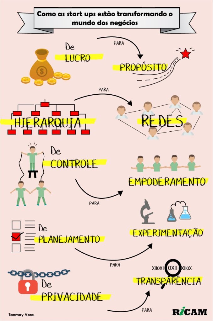 Startups transformando mundo dos negócios #DepartamentoasQuintas