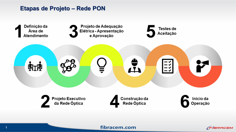 A Importância do Projeto de Rede Óptica FTTH