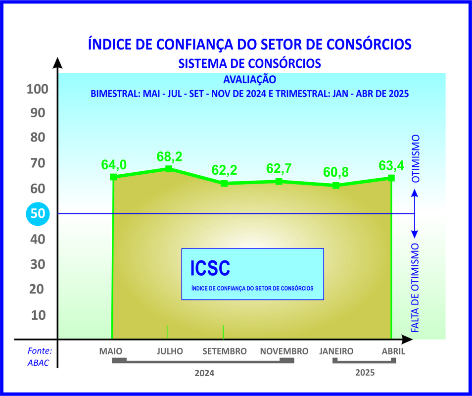 Índice de confiança dos consórcios anota alta de 2,6 pontos