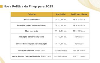 Finep altera condições para crédito em 2025