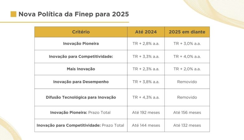 Finep altera condições para crédito em 2025